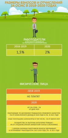 Размеры взносов и отчислений за ОСМС в 2018-2020 годах